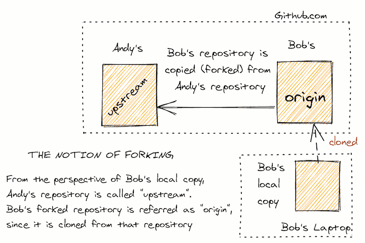 Notion of forking