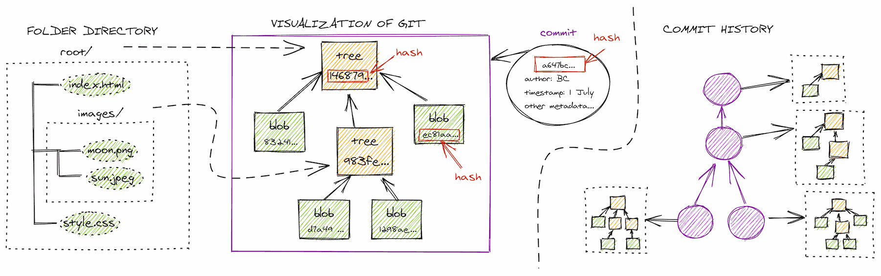 Blobs, Trees, Commits, Hash in one picture