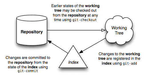 Git lifecycle