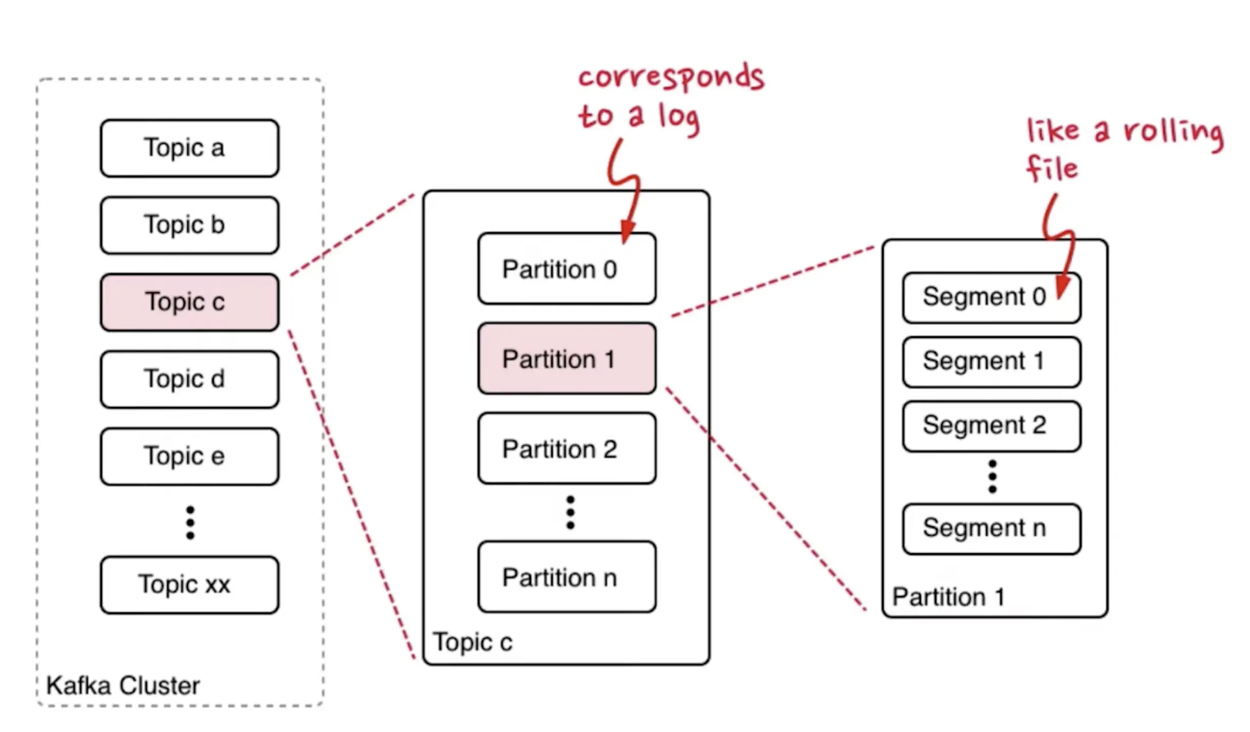 topic partition